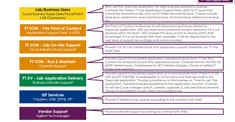 The support model for OpenLab